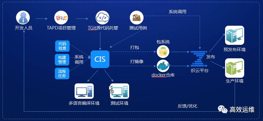 腾讯织云：DevOps流水线应用平台践行之路