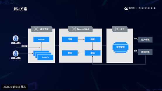 腾讯云是如何做原生Devops的？