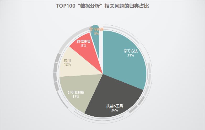 对知乎16W+问题进行文本挖掘，发现了这些秘密