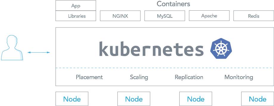 云原生时代的 Kubernetes 部署