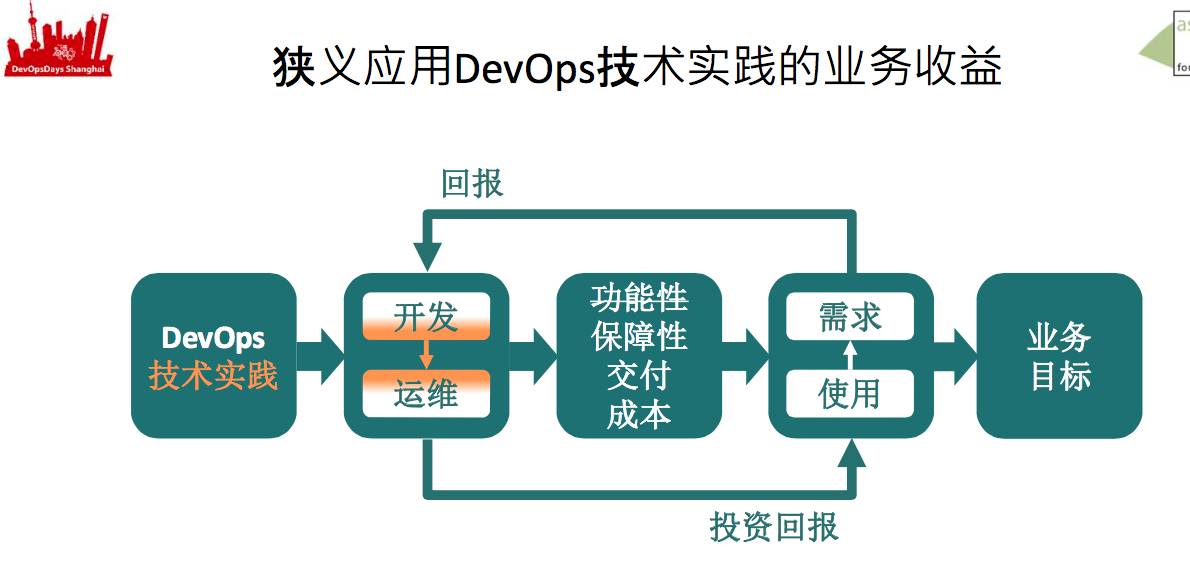 干掉 DevOps!!!