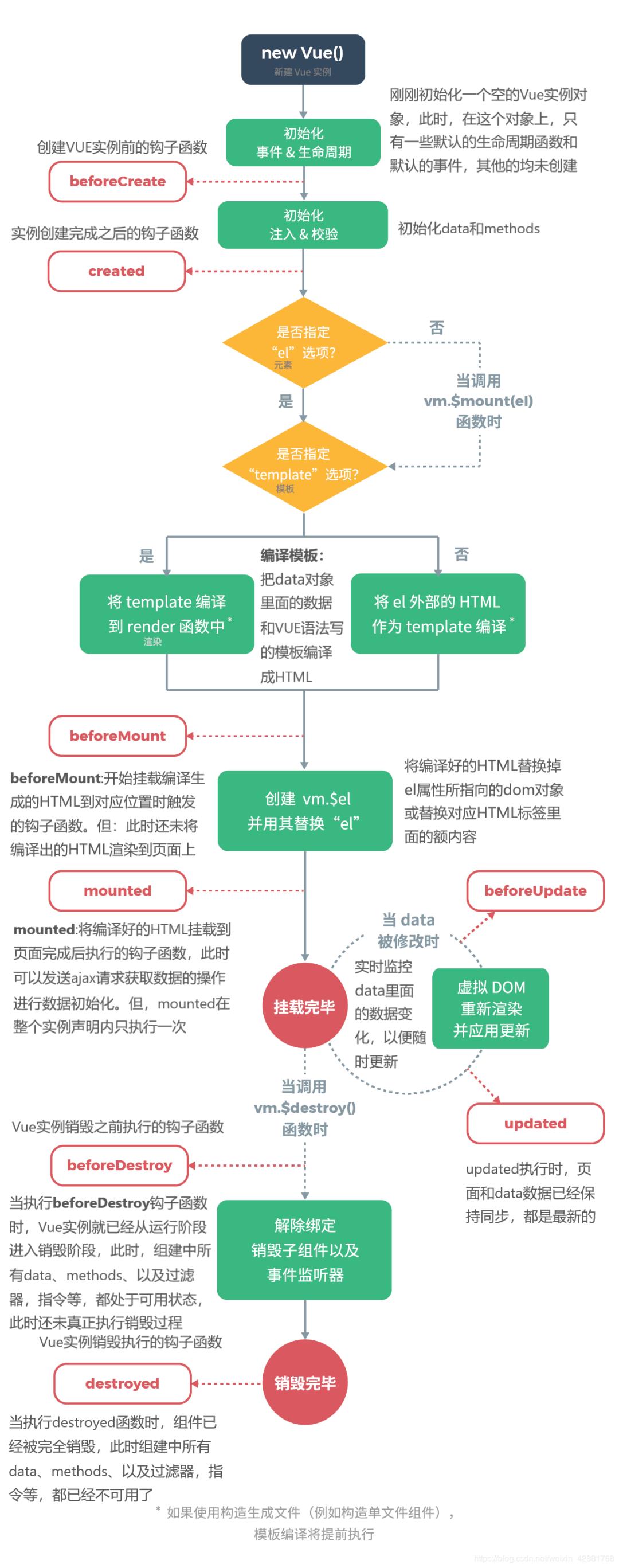 不来看看这些 VUE 的生命周期钩子函数？ | 原力计划