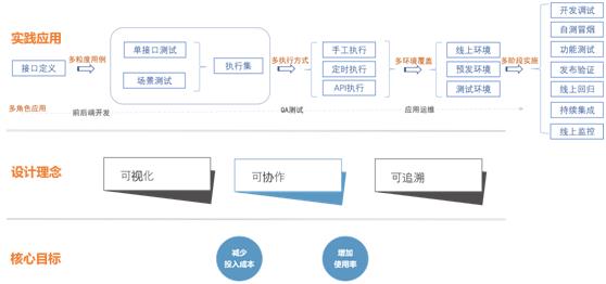 Devops下的接口全生命周期管理与测试