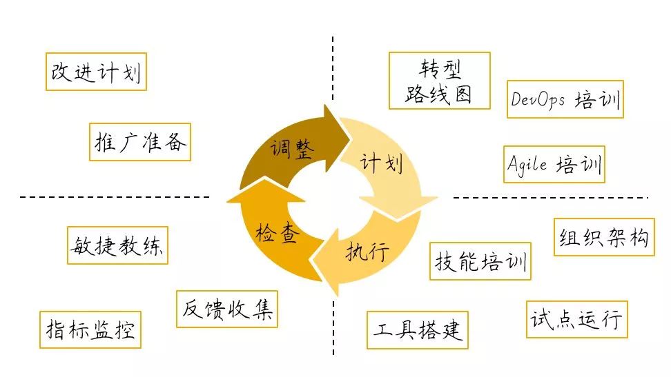 关于“敏捷开发”和“DevOps ”转型，你需要知道什么？