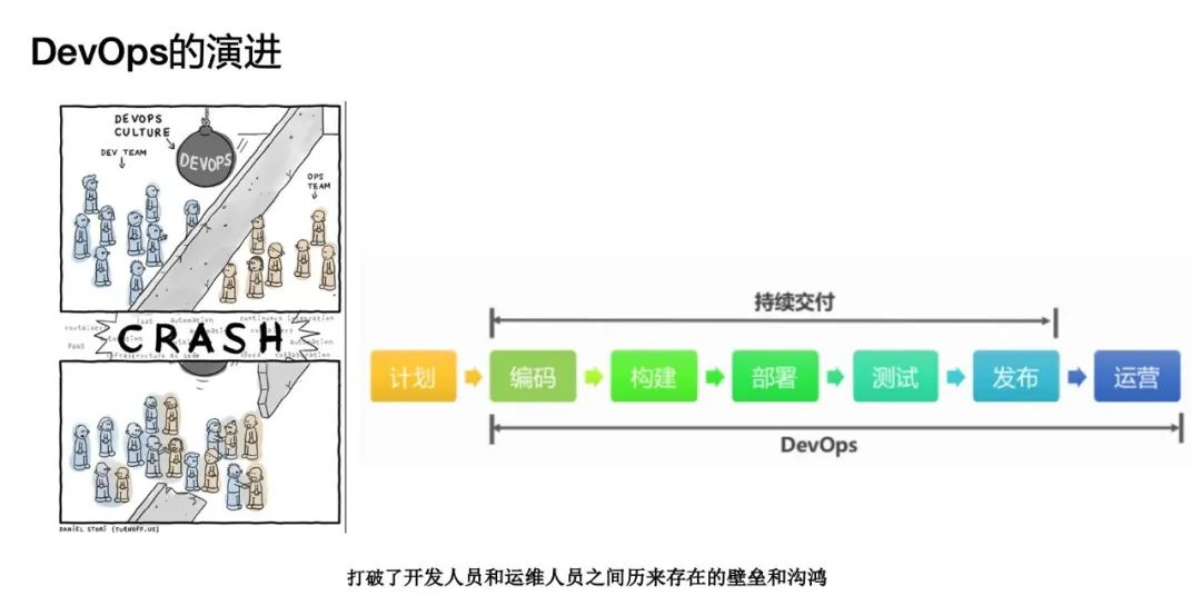 架构师成长系列 | 云原生时代的 DevOps 之道