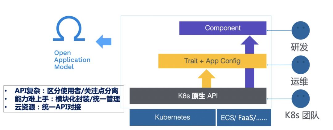 阿里巴巴的 Kubernetes 应用管理实践经验与教训