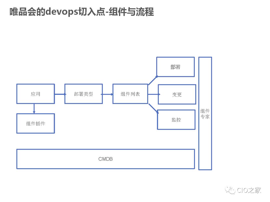 唯品会DevOps落地实践