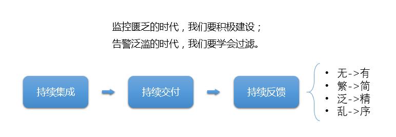 DevOps最后一棒，有效构建海量运营的持续反馈能力