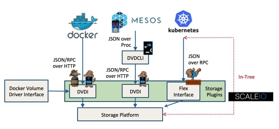 容器存储架构比较：Kubernetes、Docker和Mesos Compare