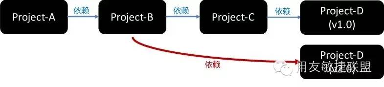 DevOps沙龙 | Maven项目构建资料分享