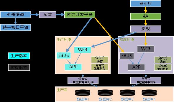 江苏移动DevOps探索之路（一）：灰度发布