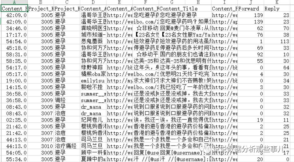 文本挖掘小探索：避孕药内容主题分析