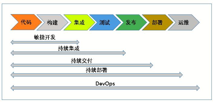 PaaS、DevOps、OpenShift与业务中台的实现