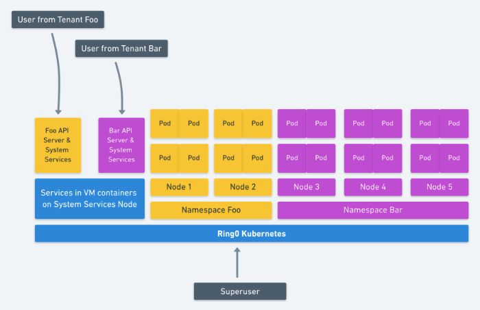 如何解决 Kubernetes 的多租户难题