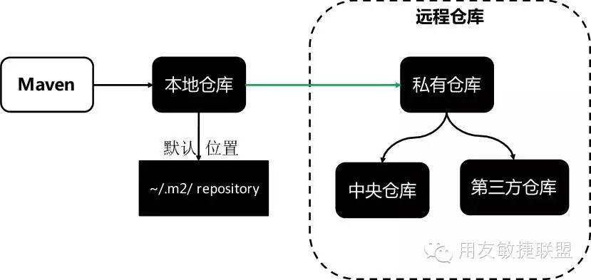 DevOps沙龙 | Maven项目构建资料分享