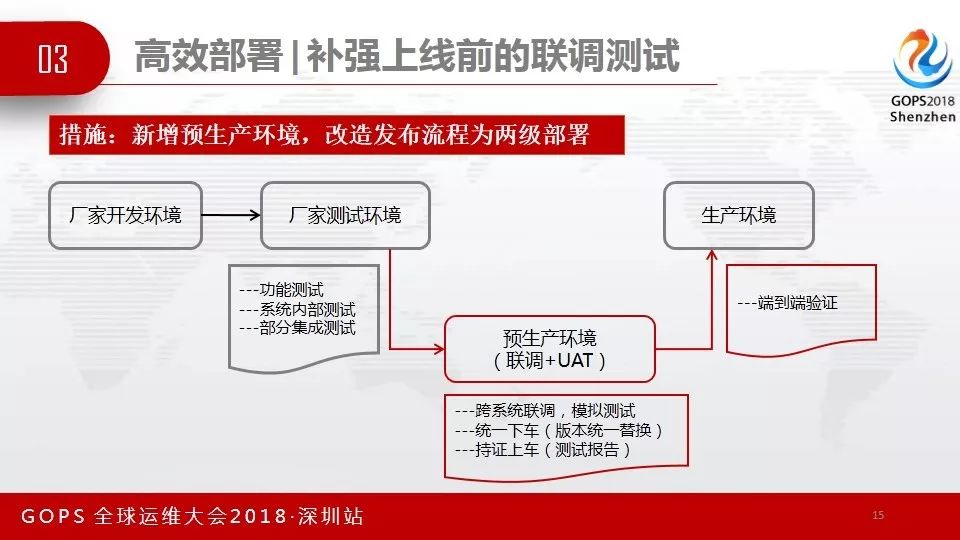 GOPS速递 | 外包模式下的DevOps实践