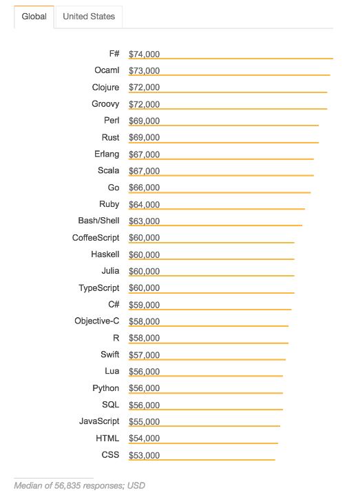 业界 | Stack Overflow 2018开发者调研结果公布：DevOps和机器学习行业收入最高