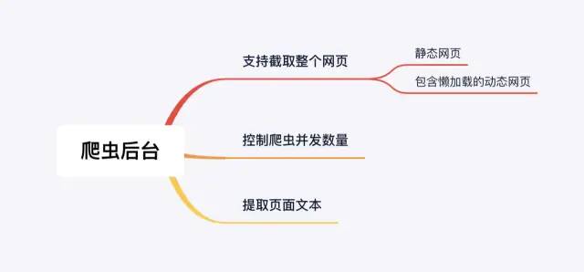 基于Apify+node+react/vue搭建一个有点意思的爬虫平台