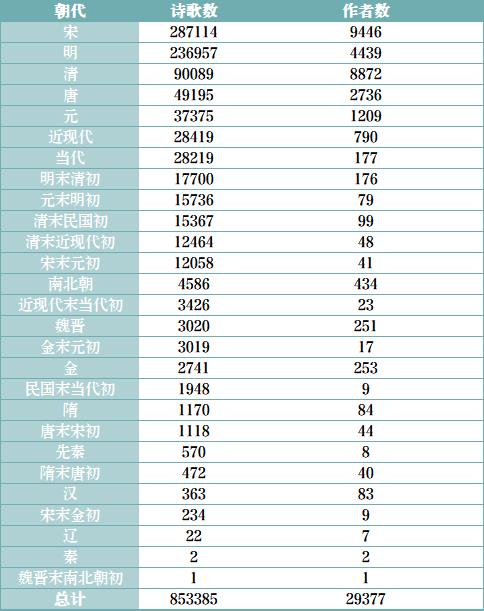 万字长文！用文本挖掘深度剖析54万首诗歌