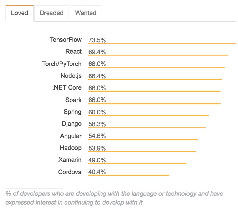 业界 | Stack Overflow 2018开发者调研结果公布：DevOps和机器学习行业收入最高