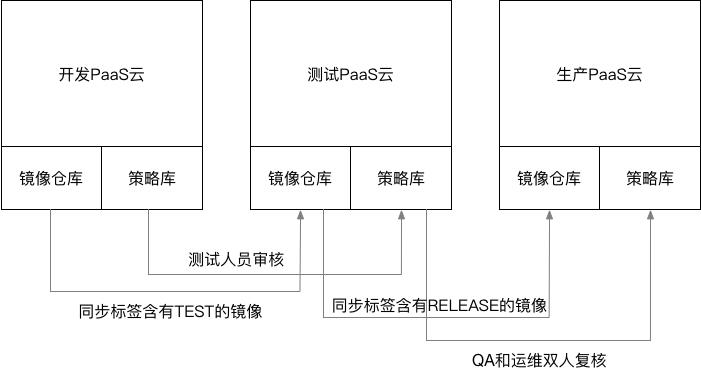 如何架构设计PaaS平台以实现DevOps？ | 干货总结