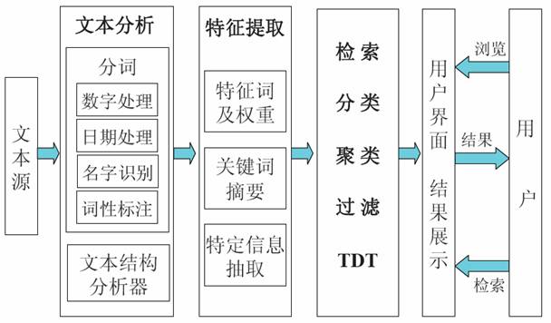 文本挖掘模型：本特征提取