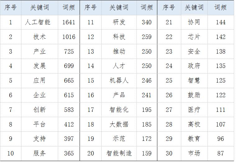 基于文本挖掘的我国人工智能产业政策量化研究