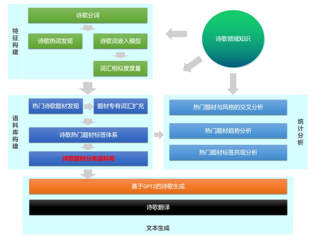 万字长文！用文本挖掘深度剖析54万首诗歌