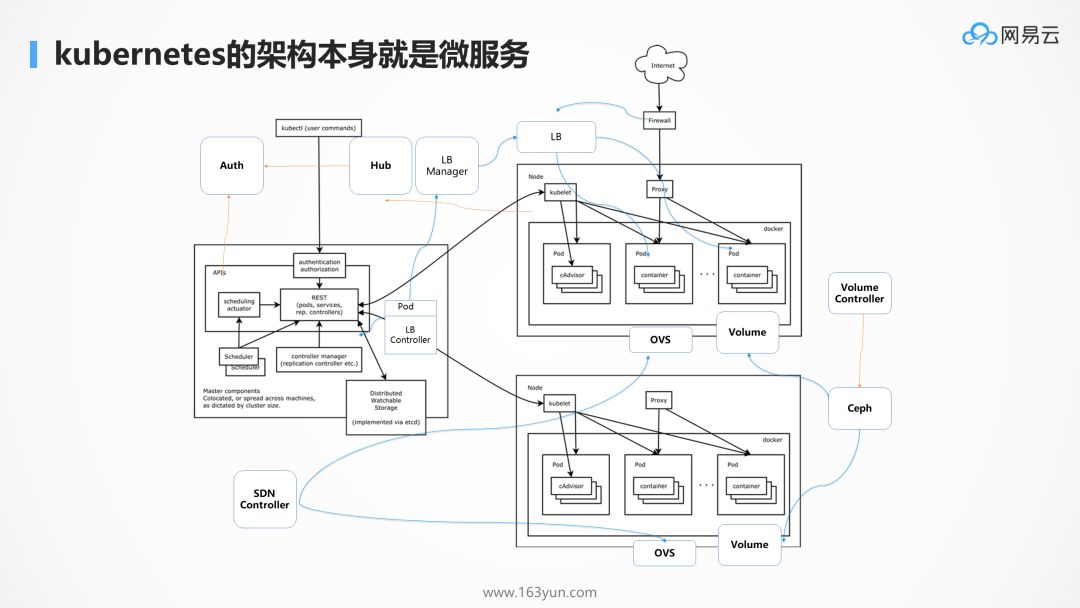 为什么 kubernetes 天然适合微服务