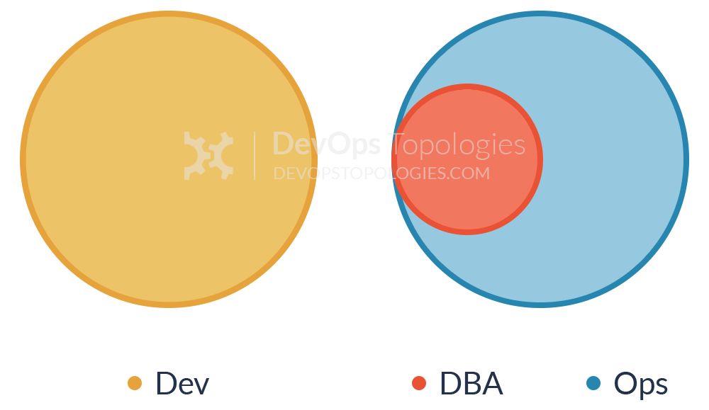 搞DevOps团队结构该怎么规划？请对号入座，给你安排得明明白白