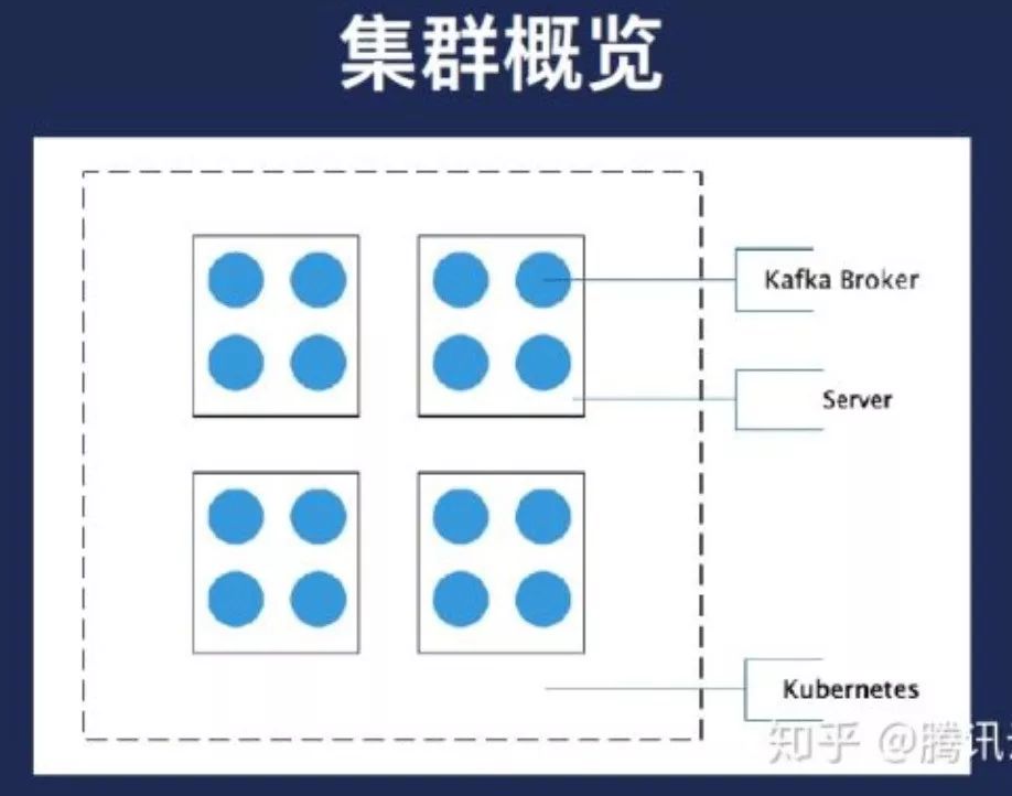 知乎基于Kubernetes的kafka平台的设计和实现