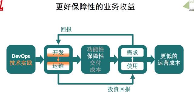 如果你在路上遇见了DevOps，干掉它！