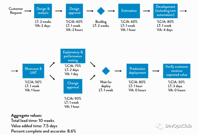 大咖说 | DevOps转型成功之路 - 误区、实践和实施路径