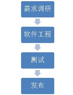 工业互联网需要什么样的软件开发 | DevOps 工业百条