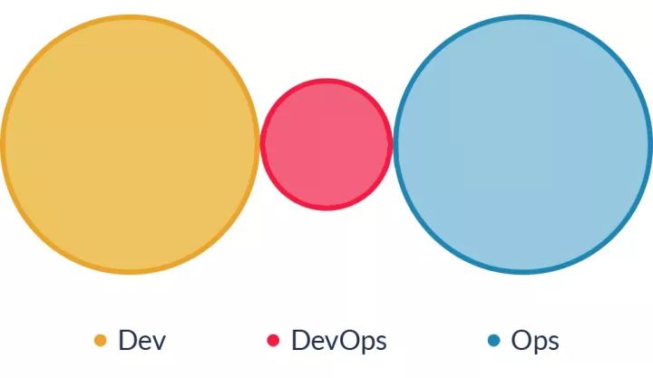 从1到2，DevOps如何变相成为SysAdmin？