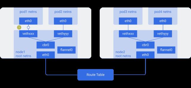 图解Kubernetes网络