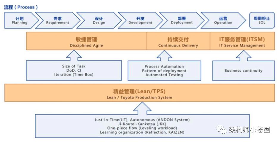 DevOps 在公司项目中的实践落地