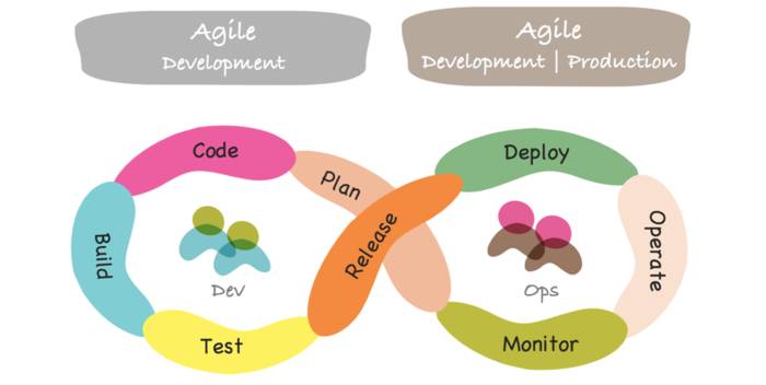 项目实施 DevOps 时，我们是如何做测试的？