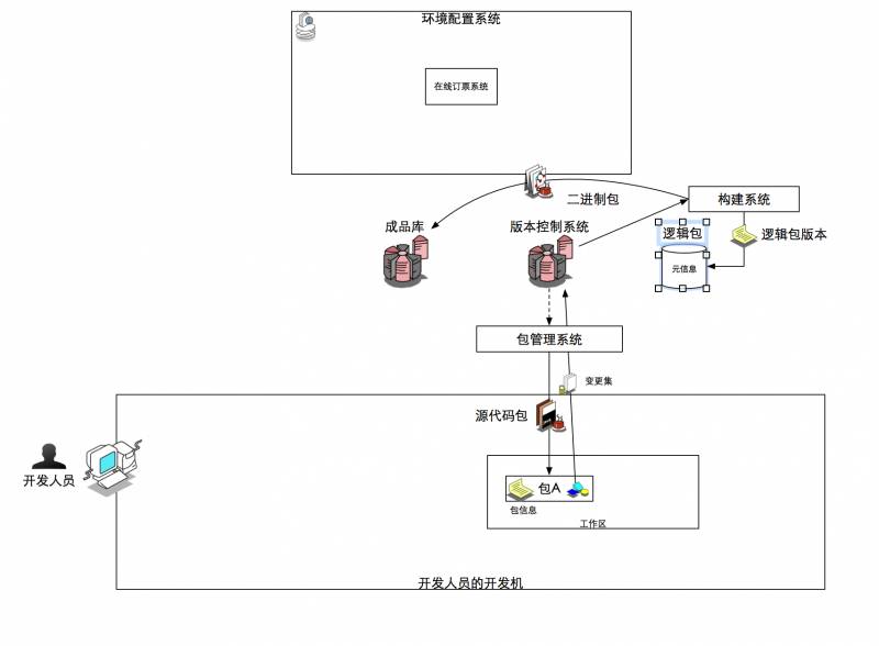 10年研发老兵：如何构建适合自己的DevOps工具与平台(有彩蛋)