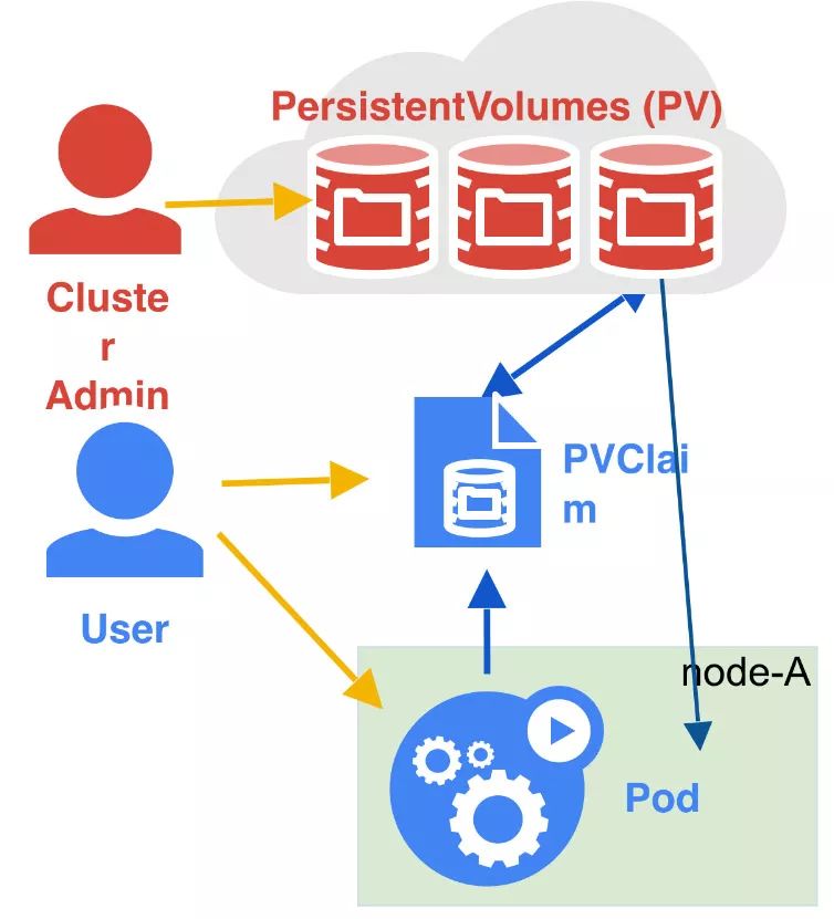 与Ceph RBD关联，实现Kubernetes持久化存储