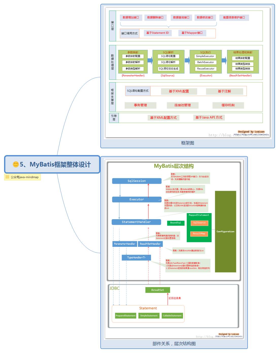 MyBatis 思维导图，让 MyBatis 不再难懂（一）