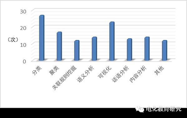 基于文本挖掘的学习分析应用研究