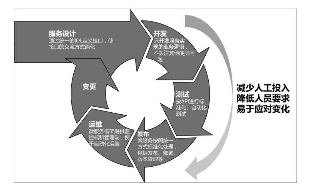 微服务与 DevOps实践：技术架构与组织架构