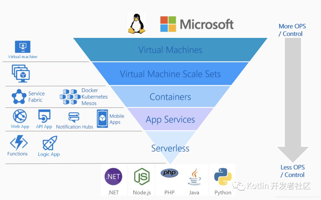 云原生 （Cloud Native） = 微服务 + DevOps + 持续交付 + 容器化 ？