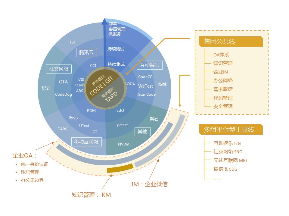 腾讯DevOps与研发管理的实践