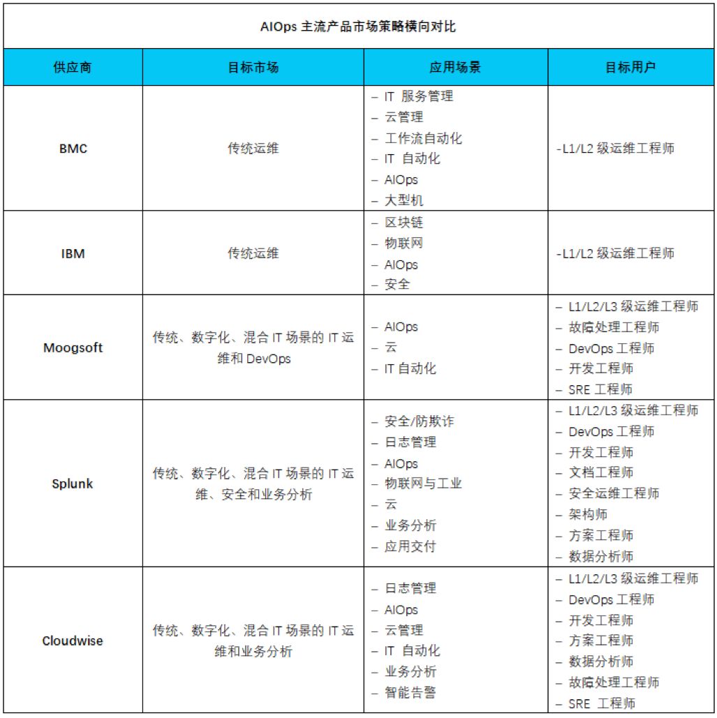 DevOps与IT自动化的下一站 主流AIOps服务商对比