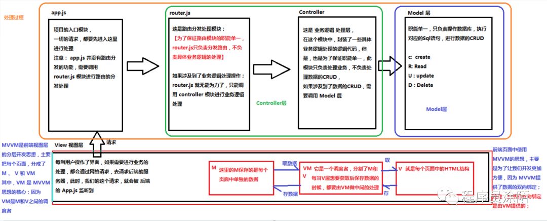 （一）初识Vue