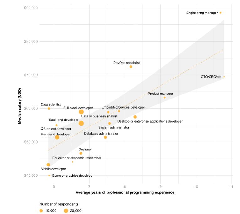 业界 | Stack Overflow 2018开发者调研结果公布：DevOps和机器学习行业收入最高