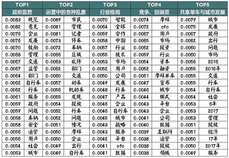 【干货】用大数据文本挖掘来看“共享单车”的行业现状及走势