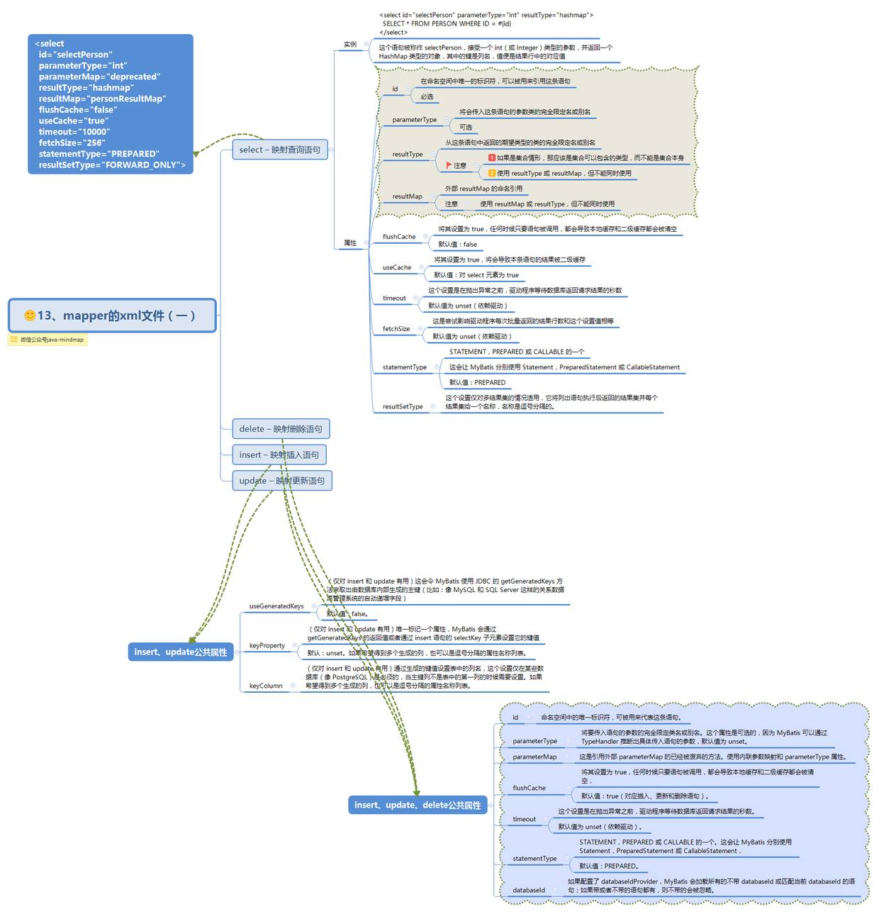 mybatis 思维导图，让 mybatis 不再难懂（二）